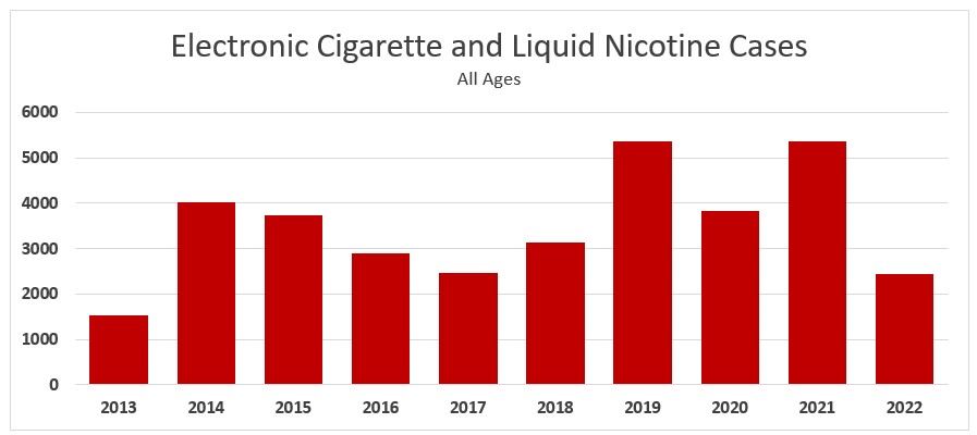 American Association of Poison Control Centers E-cig and Nicotine Cases through_31May2022
